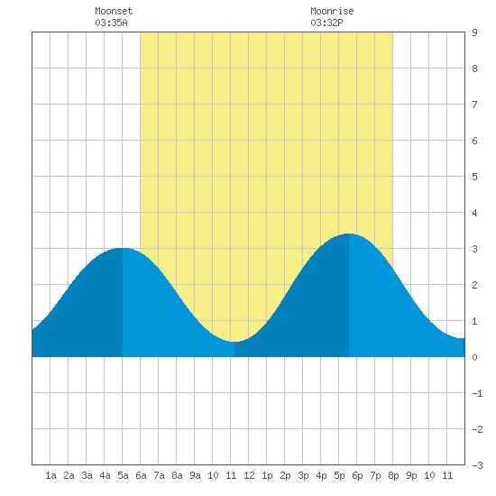 Lake Rudee tide chart for Wednesday, May 7, 2025