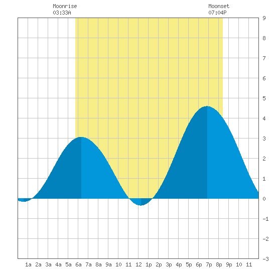 Lake Rudee tide chart for Monday, June 23, 2025