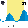 Lake Rudee tide chart for Wednesday, June 25, 2025