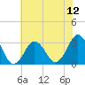 Lake Rudee tide chart for Saturday, July 12, 2025