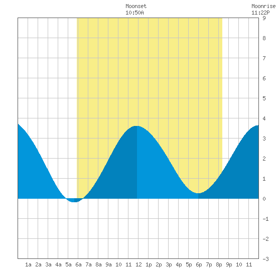 Lake Rudee tide chart for Tuesday, July 15, 2025