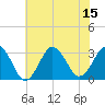 Lake Rudee tide chart for Tuesday, July 15, 2025