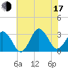 Lake Rudee tide chart for Thursday, July 17, 2025