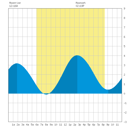 Lake Rudee tide chart for Friday, July 18, 2025