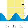 Lake Rudee tide chart for Tuesday, July 1, 2025