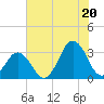 Lake Rudee tide chart for Sunday, July 20, 2025