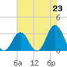 Lake Rudee tide chart for Wednesday, July 23, 2025