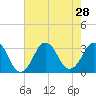 Lake Rudee tide chart for Monday, July 28, 2025
