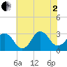Lake Rudee tide chart for Wednesday, July 2, 2025