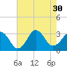 Lake Rudee tide chart for Wednesday, July 30, 2025