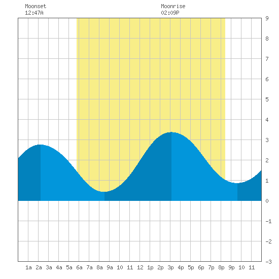 Lake Rudee tide chart for Thursday, July 3, 2025