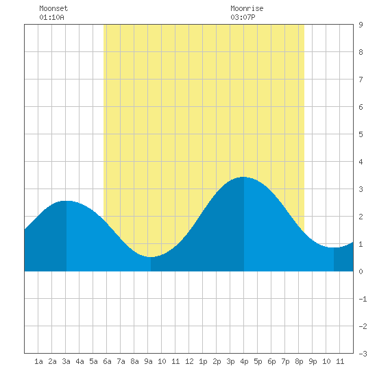 Lake Rudee tide chart for Friday, July 4, 2025