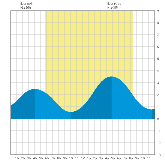 Lake Rudee tide chart for Saturday, July 5, 2025