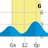 Lake Rudee tide chart for Sunday, July 6, 2025