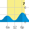 Lake Rudee tide chart for Monday, July 7, 2025