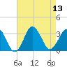 Lake Rudee tide chart for Wednesday, August 13, 2025