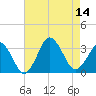Lake Rudee tide chart for Thursday, August 14, 2025