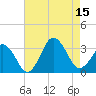 Lake Rudee tide chart for Friday, August 15, 2025