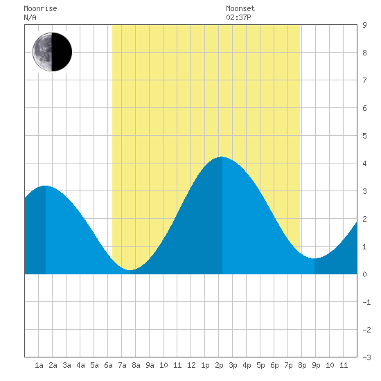Lake Rudee tide chart for Saturday, August 16, 2025