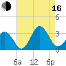Lake Rudee tide chart for Saturday, August 16, 2025