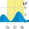 Lake Rudee tide chart for Sunday, August 17, 2025