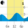 Lake Rudee tide chart for Friday, August 1, 2025