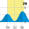 Lake Rudee tide chart for Wednesday, August 20, 2025