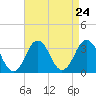 Lake Rudee tide chart for Sunday, August 24, 2025