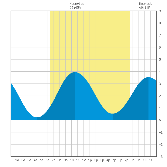 Lake Rudee tide chart for Tuesday, August 26, 2025