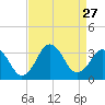Lake Rudee tide chart for Wednesday, August 27, 2025