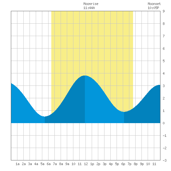 Lake Rudee tide chart for Thursday, August 28, 2025