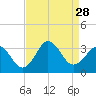 Lake Rudee tide chart for Thursday, August 28, 2025