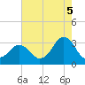 Lake Rudee tide chart for Tuesday, August 5, 2025