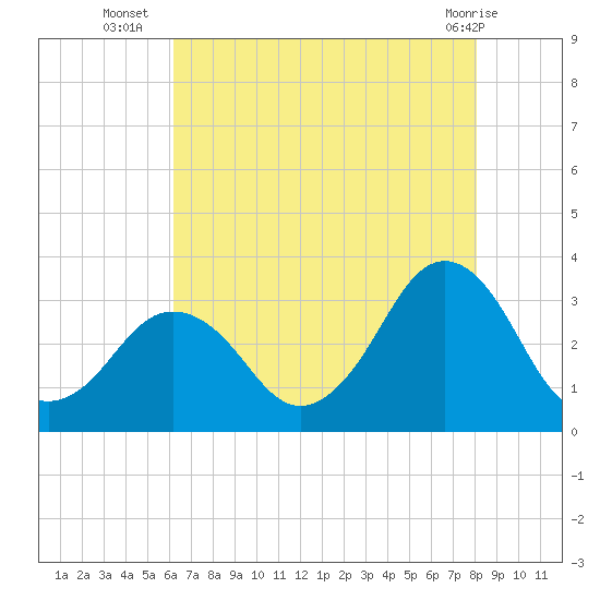 Lake Rudee tide chart for Wednesday, August 6, 2025