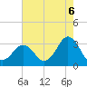 Lake Rudee tide chart for Wednesday, August 6, 2025