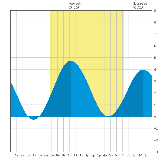 Lake Rudee tide chart for Wednesday, September 10, 2025