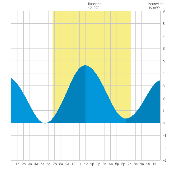 Lake Rudee tide chart for Friday, September 12, 2025