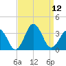 Lake Rudee tide chart for Friday, September 12, 2025
