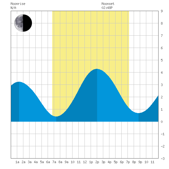 Lake Rudee tide chart for Sunday, September 14, 2025