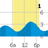 Lake Rudee tide chart for Monday, September 1, 2025