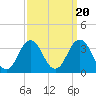 Lake Rudee tide chart for Saturday, September 20, 2025