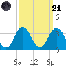 Lake Rudee tide chart for Sunday, September 21, 2025