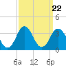 Lake Rudee tide chart for Monday, September 22, 2025