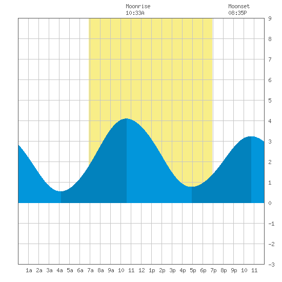 Lake Rudee tide chart for Thursday, September 25, 2025