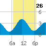 Lake Rudee tide chart for Friday, September 26, 2025