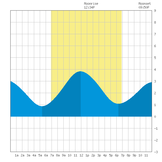 Lake Rudee tide chart for Saturday, September 27, 2025