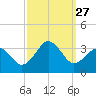 Lake Rudee tide chart for Saturday, September 27, 2025