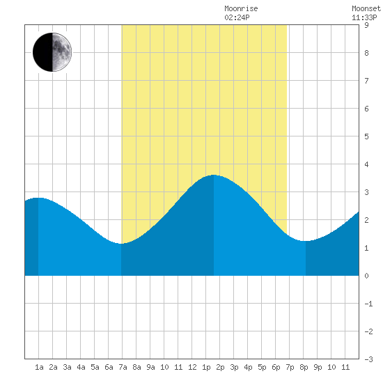 Lake Rudee tide chart for Monday, September 29, 2025