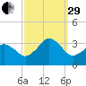 Lake Rudee tide chart for Monday, September 29, 2025