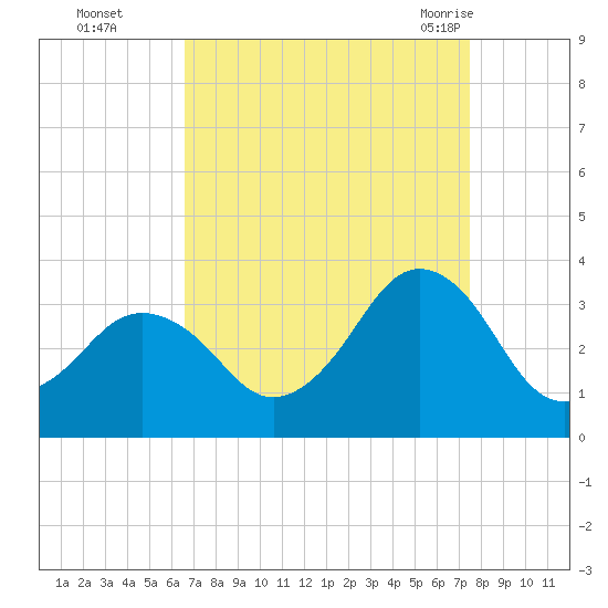 Lake Rudee tide chart for Wednesday, September 3, 2025